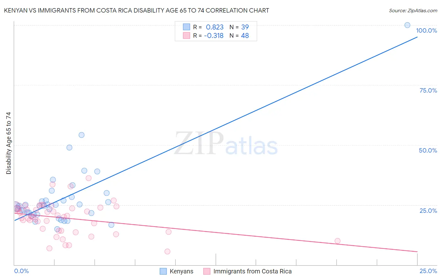 Kenyan vs Immigrants from Costa Rica Disability Age 65 to 74