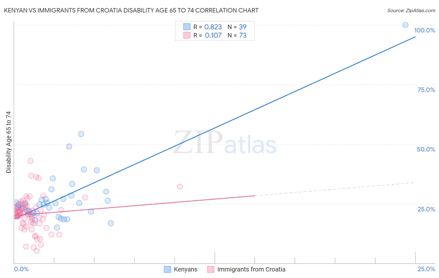 Kenyan vs Immigrants from Croatia Disability Age 65 to 74