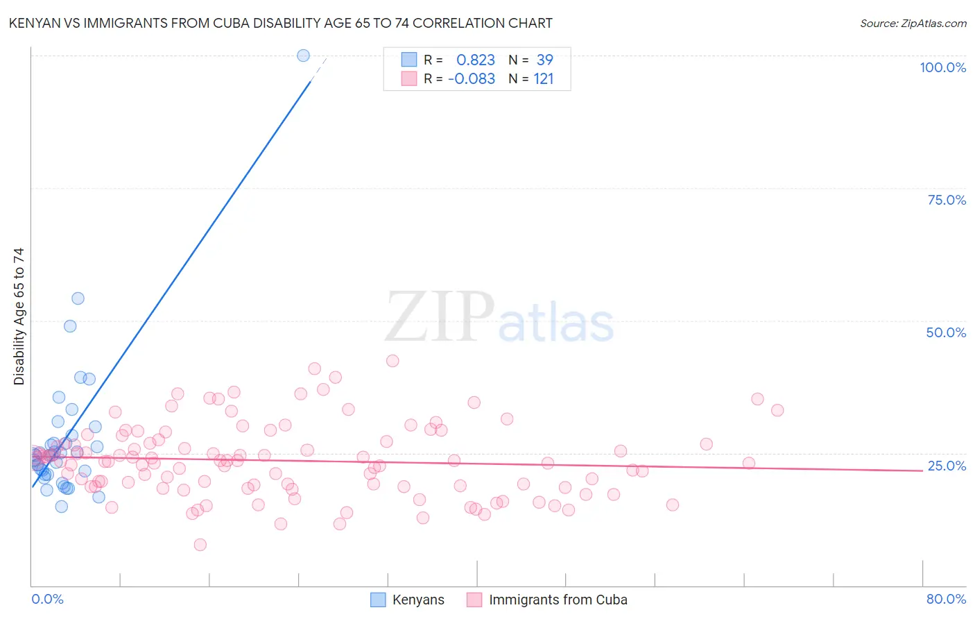 Kenyan vs Immigrants from Cuba Disability Age 65 to 74