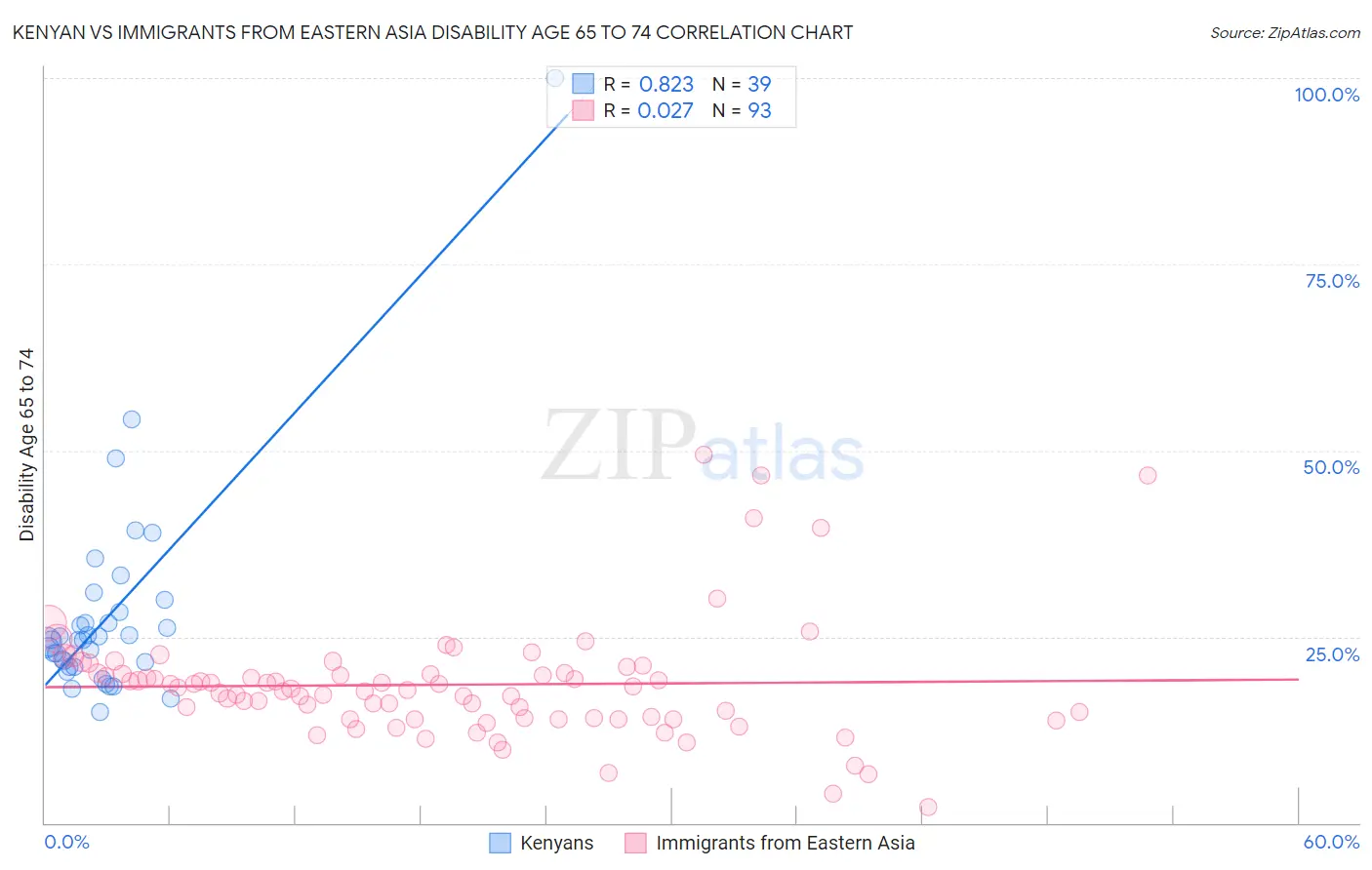Kenyan vs Immigrants from Eastern Asia Disability Age 65 to 74