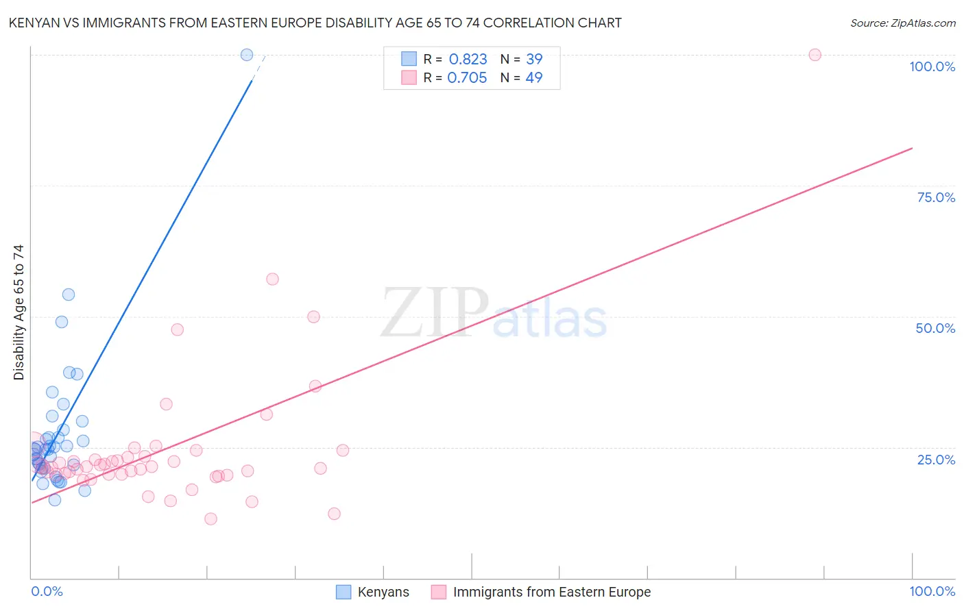 Kenyan vs Immigrants from Eastern Europe Disability Age 65 to 74