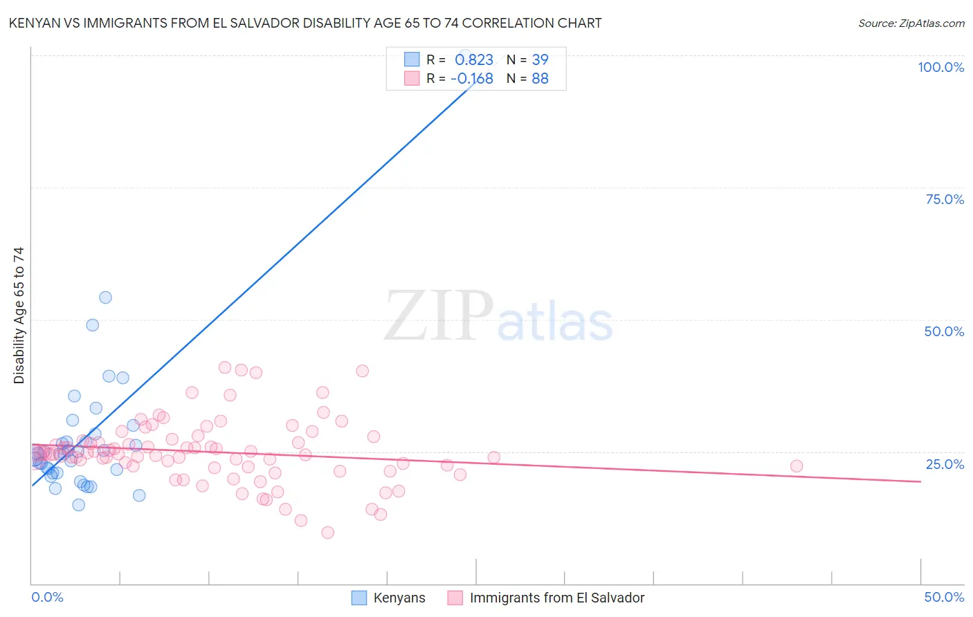 Kenyan vs Immigrants from El Salvador Disability Age 65 to 74