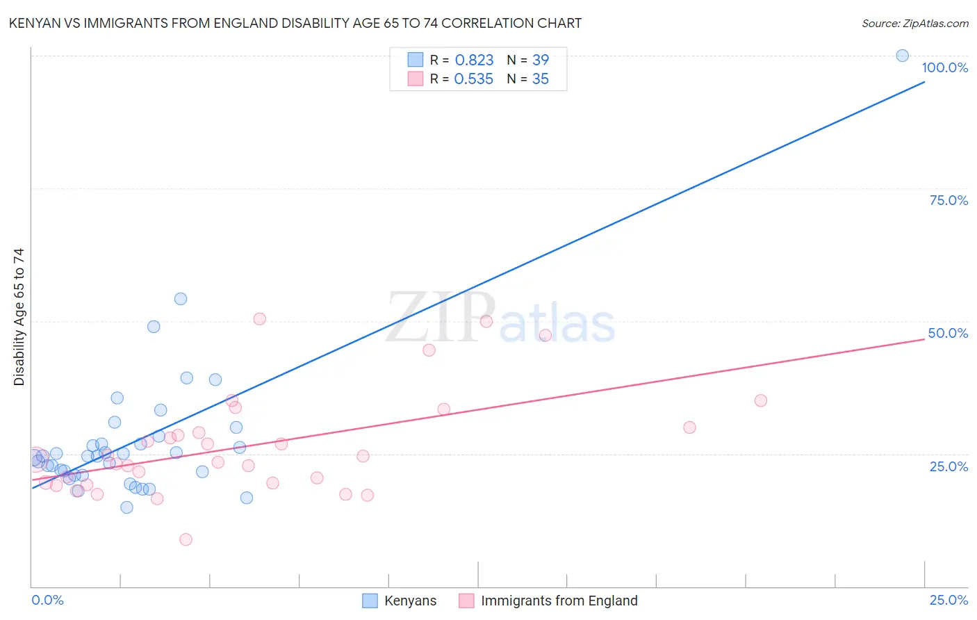 Kenyan vs Immigrants from England Disability Age 65 to 74