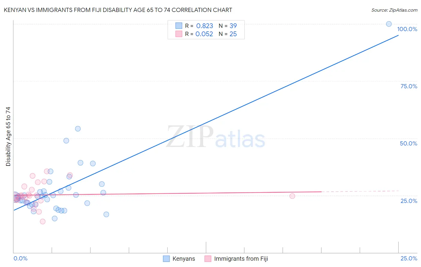 Kenyan vs Immigrants from Fiji Disability Age 65 to 74