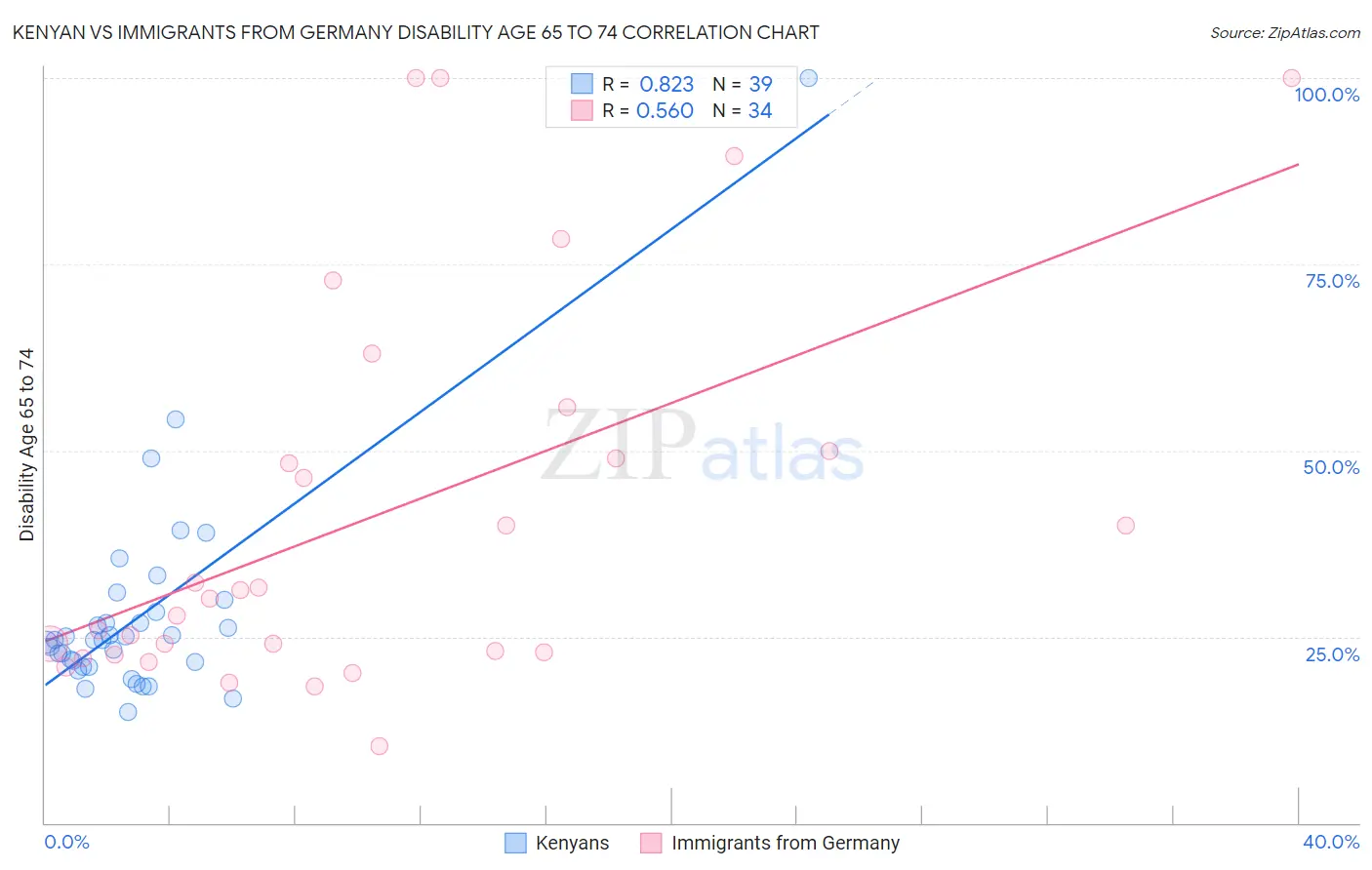 Kenyan vs Immigrants from Germany Disability Age 65 to 74