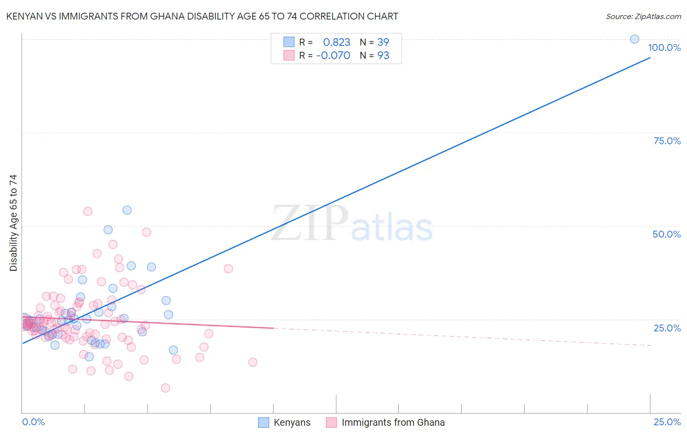Kenyan vs Immigrants from Ghana Disability Age 65 to 74