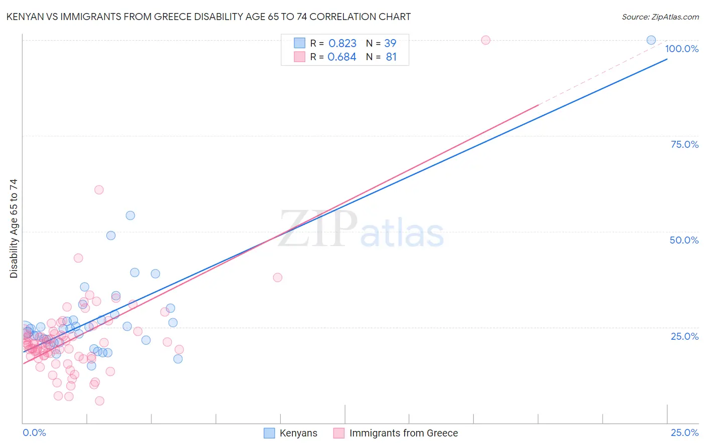 Kenyan vs Immigrants from Greece Disability Age 65 to 74
