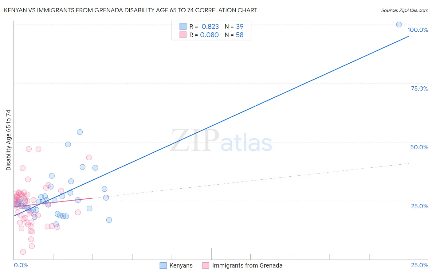 Kenyan vs Immigrants from Grenada Disability Age 65 to 74