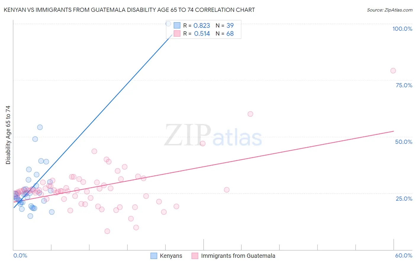 Kenyan vs Immigrants from Guatemala Disability Age 65 to 74
