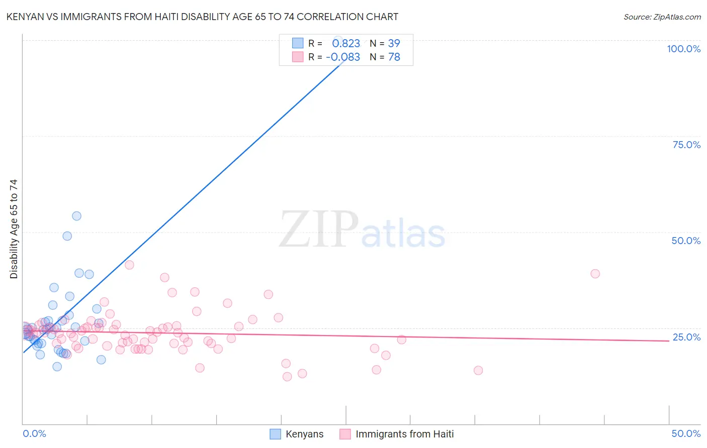 Kenyan vs Immigrants from Haiti Disability Age 65 to 74