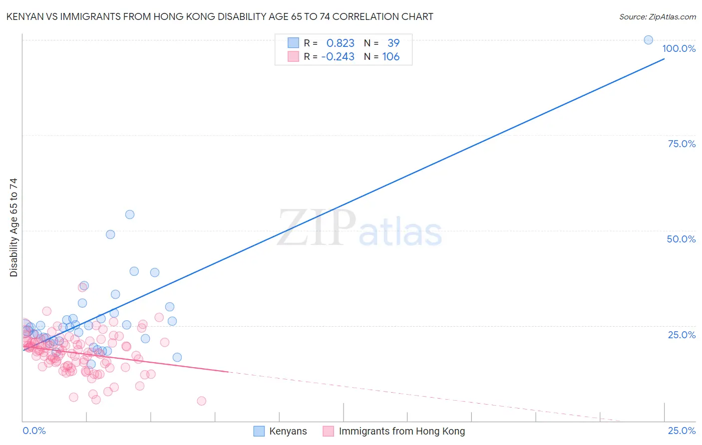 Kenyan vs Immigrants from Hong Kong Disability Age 65 to 74