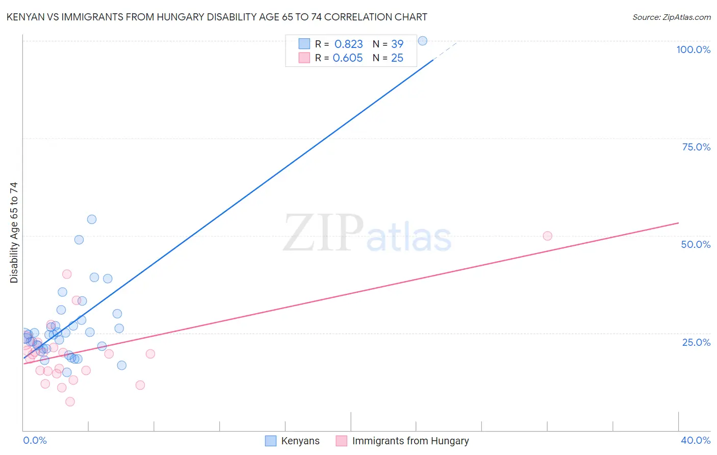 Kenyan vs Immigrants from Hungary Disability Age 65 to 74