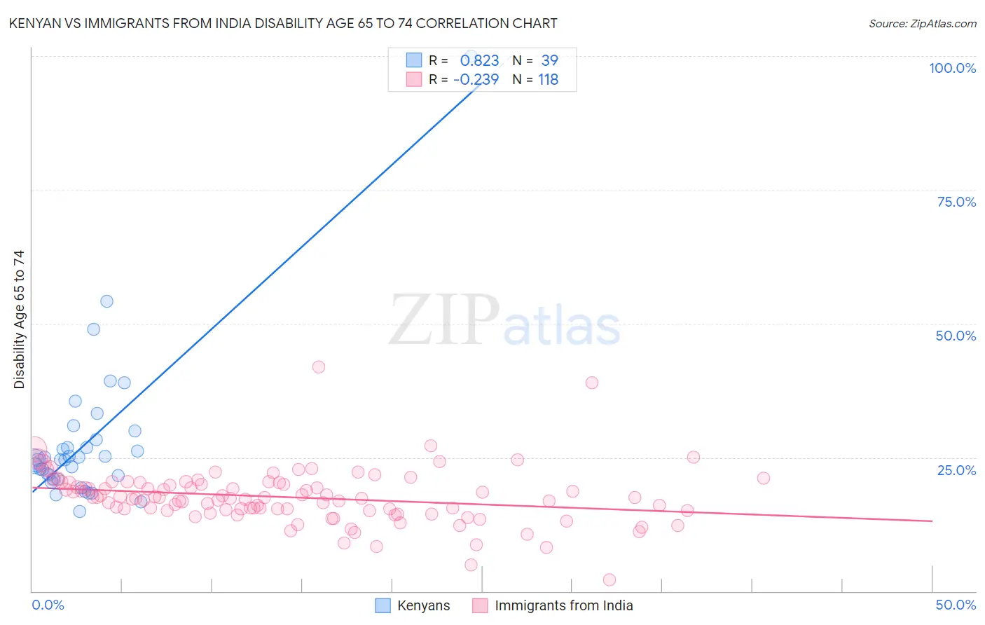 Kenyan vs Immigrants from India Disability Age 65 to 74