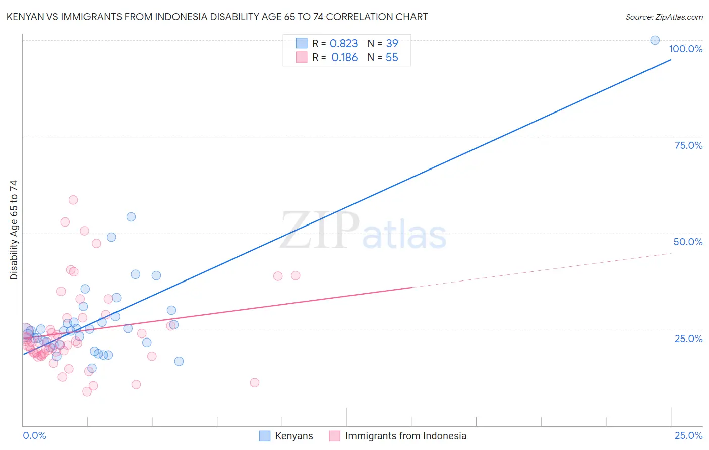 Kenyan vs Immigrants from Indonesia Disability Age 65 to 74