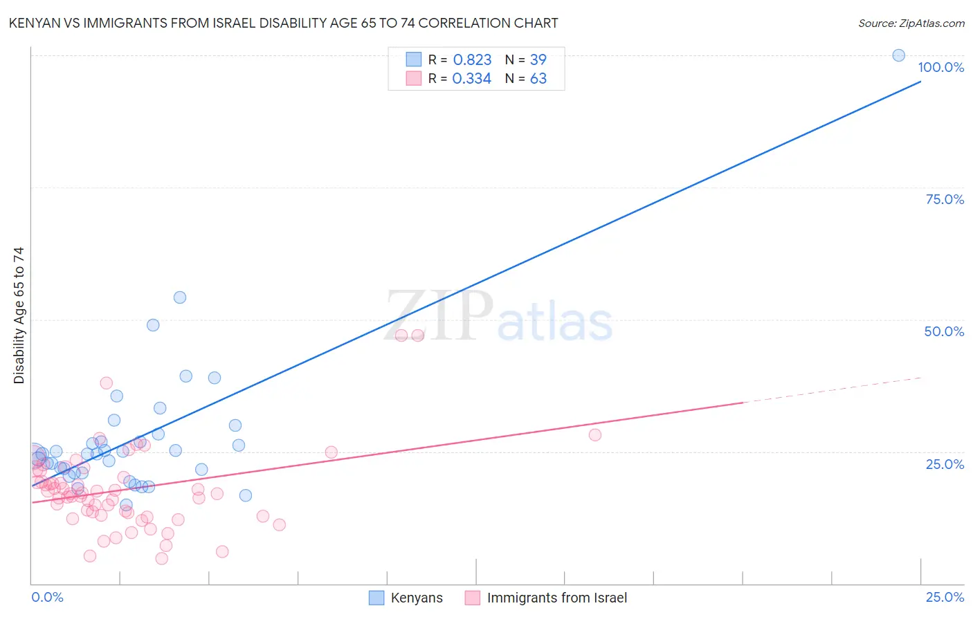 Kenyan vs Immigrants from Israel Disability Age 65 to 74