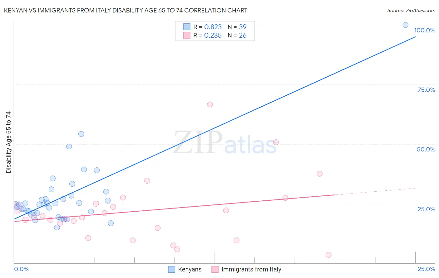 Kenyan vs Immigrants from Italy Disability Age 65 to 74