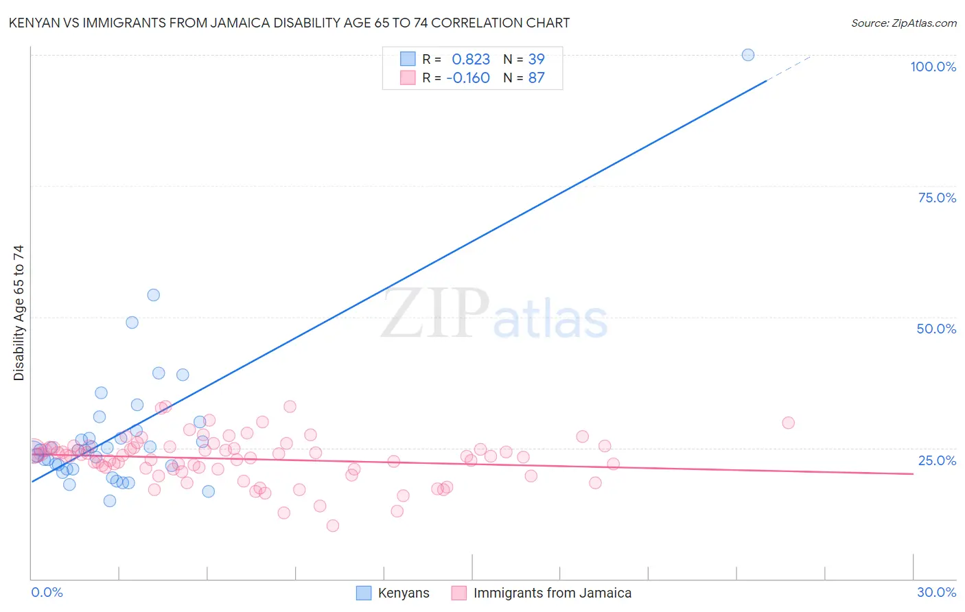 Kenyan vs Immigrants from Jamaica Disability Age 65 to 74