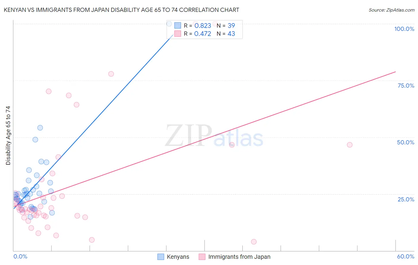 Kenyan vs Immigrants from Japan Disability Age 65 to 74