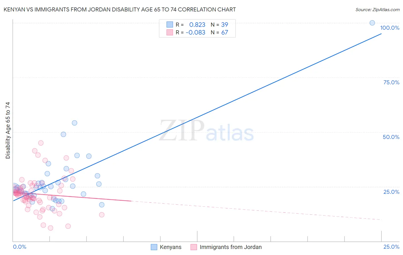Kenyan vs Immigrants from Jordan Disability Age 65 to 74