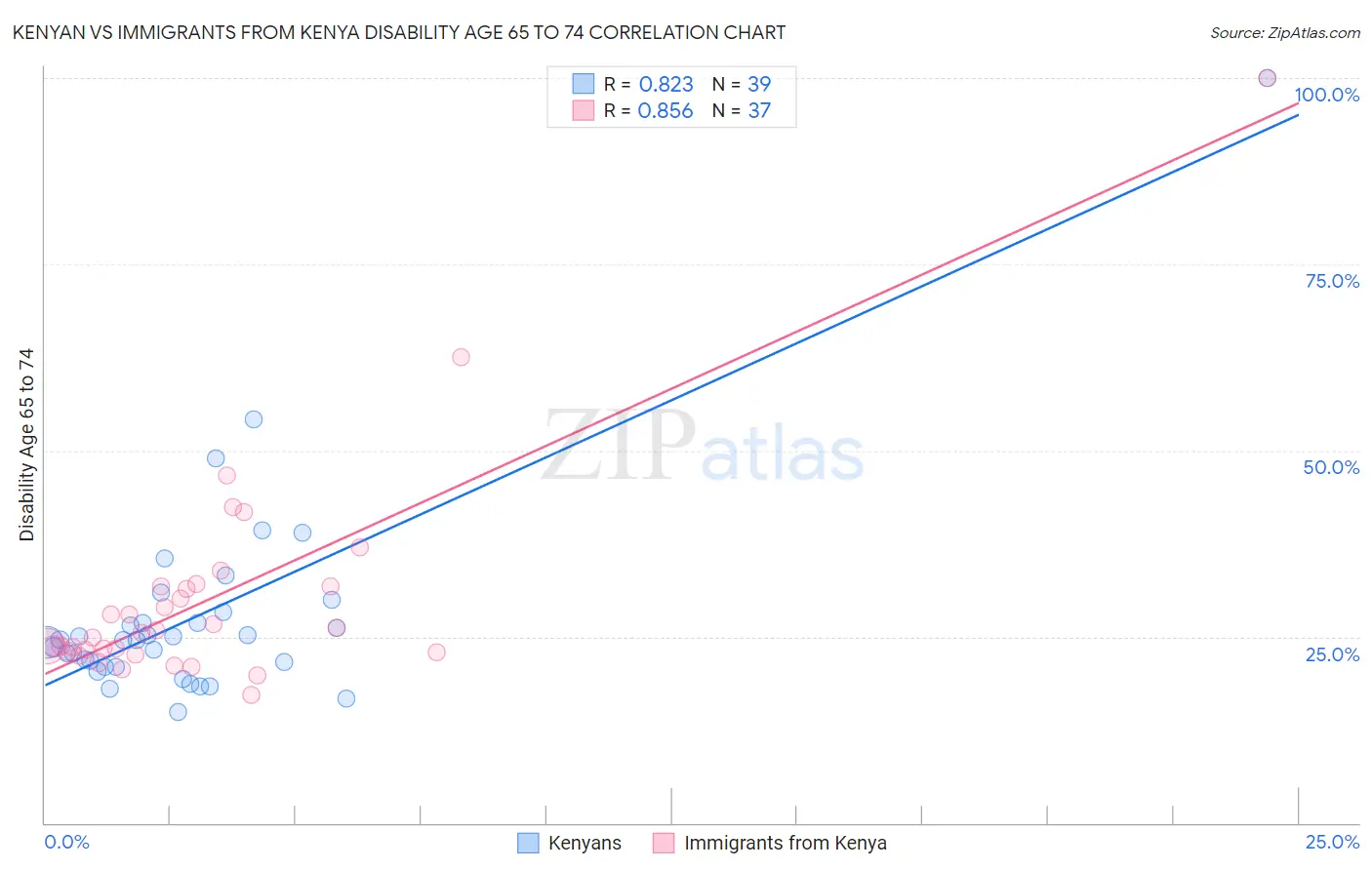 Kenyan vs Immigrants from Kenya Disability Age 65 to 74