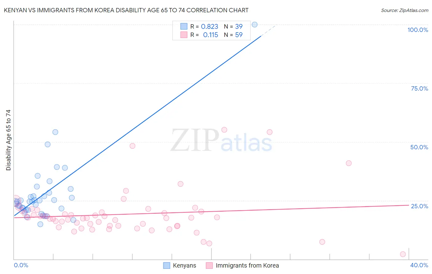 Kenyan vs Immigrants from Korea Disability Age 65 to 74