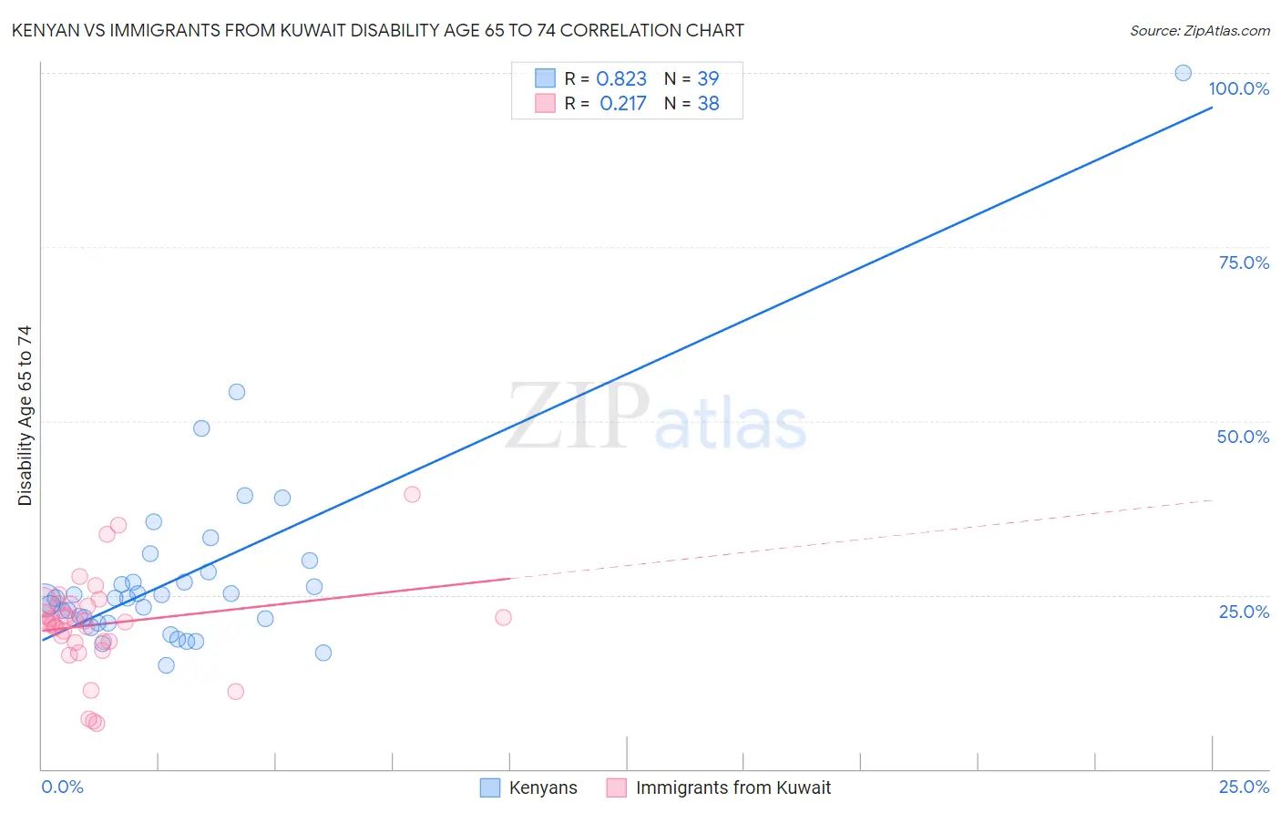 Kenyan vs Immigrants from Kuwait Disability Age 65 to 74