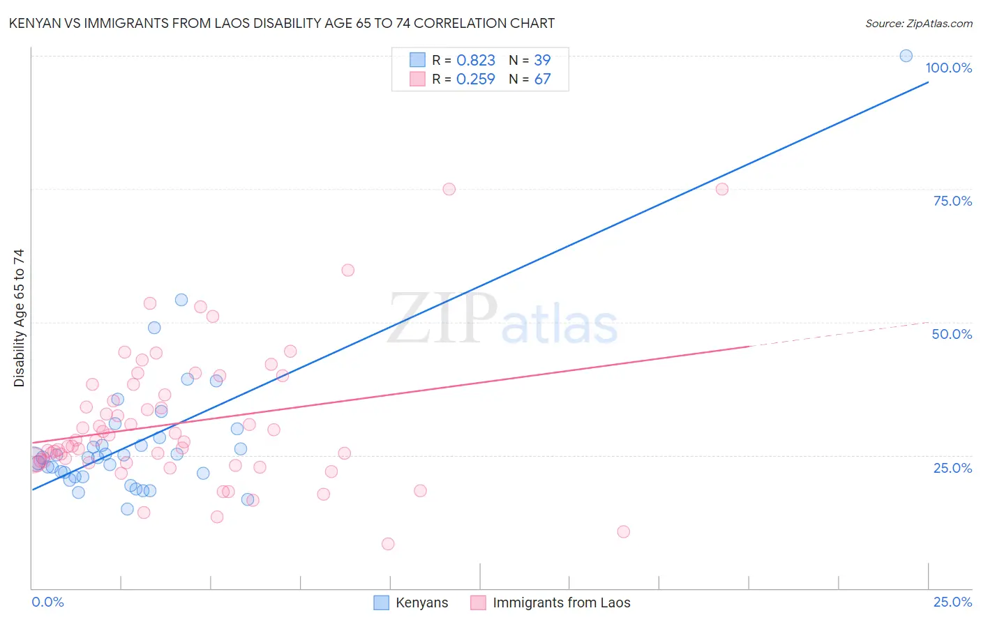 Kenyan vs Immigrants from Laos Disability Age 65 to 74