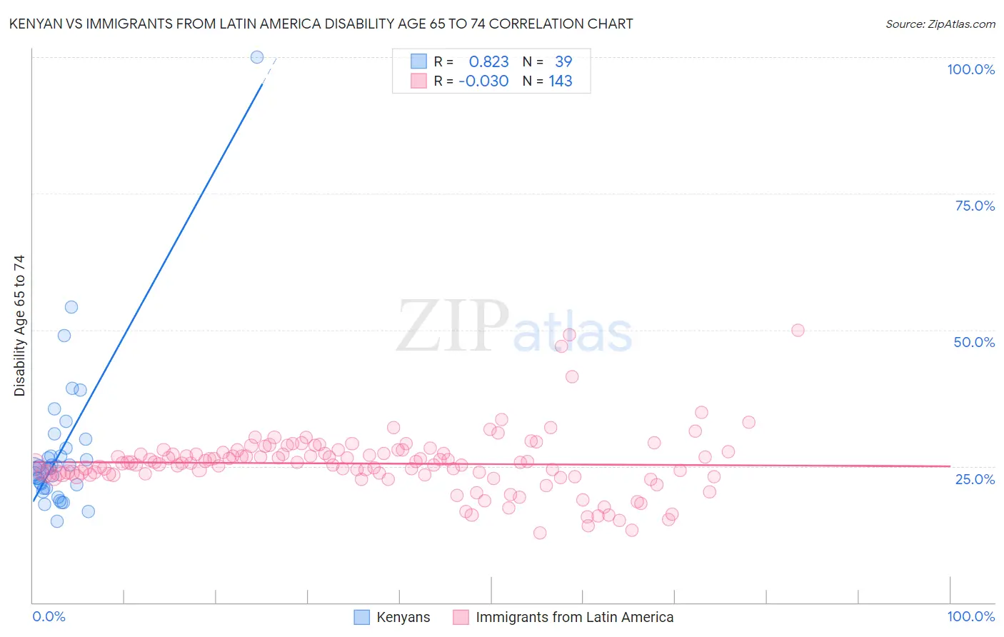 Kenyan vs Immigrants from Latin America Disability Age 65 to 74