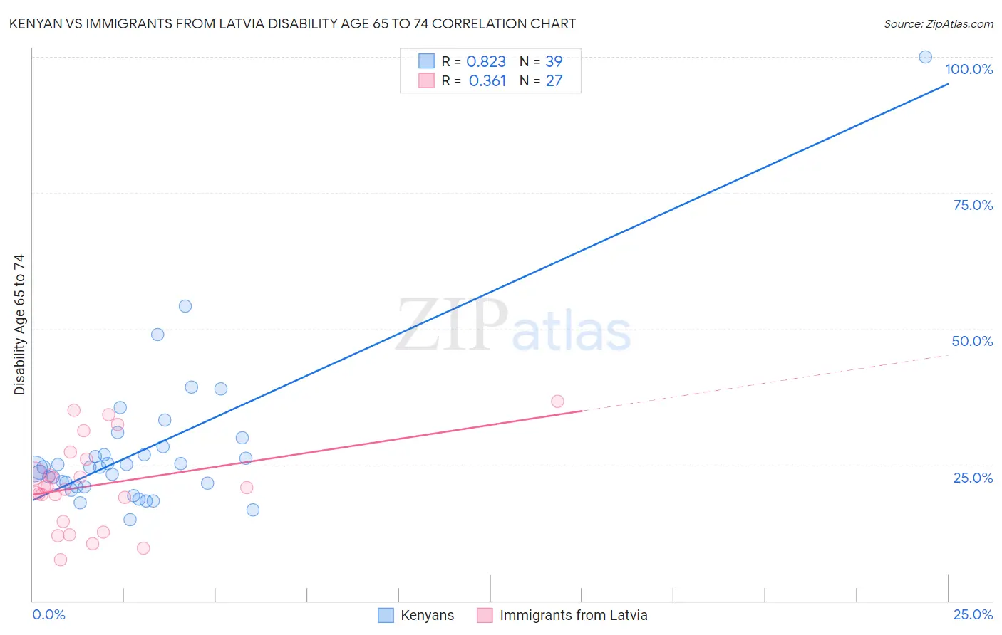 Kenyan vs Immigrants from Latvia Disability Age 65 to 74