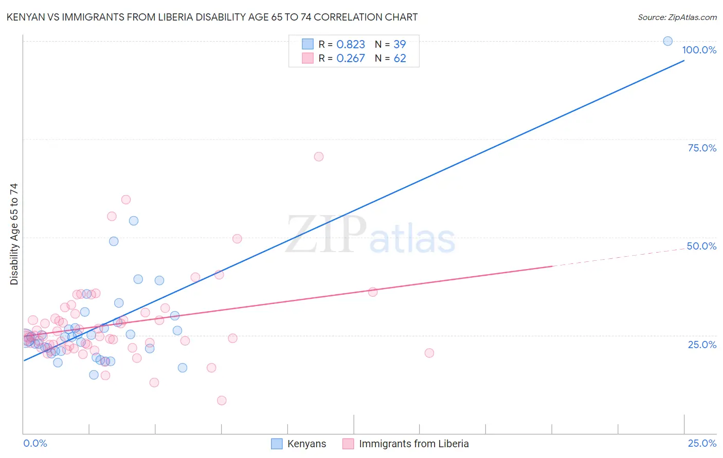 Kenyan vs Immigrants from Liberia Disability Age 65 to 74