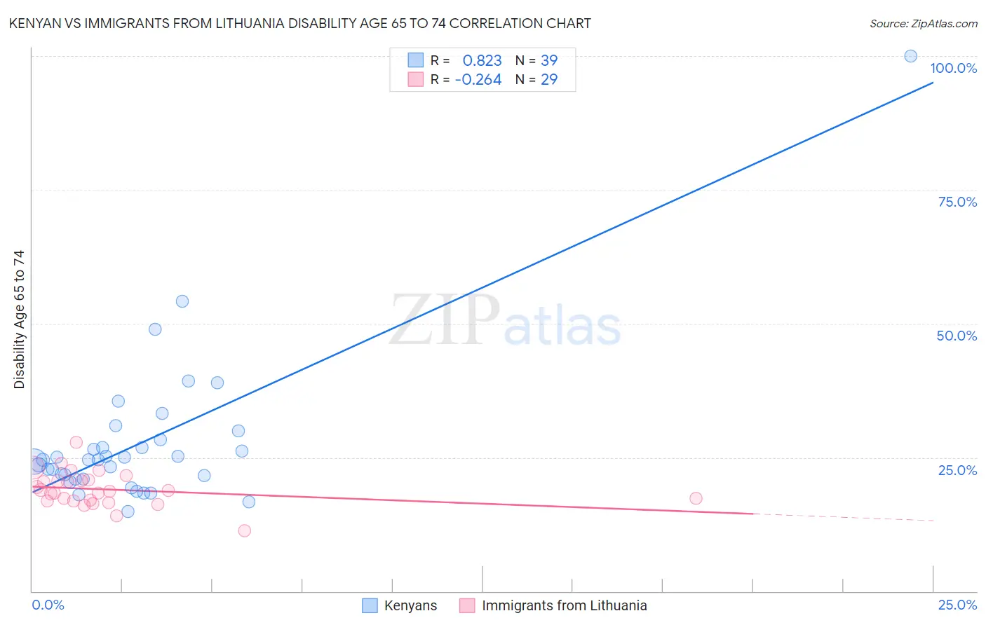 Kenyan vs Immigrants from Lithuania Disability Age 65 to 74
