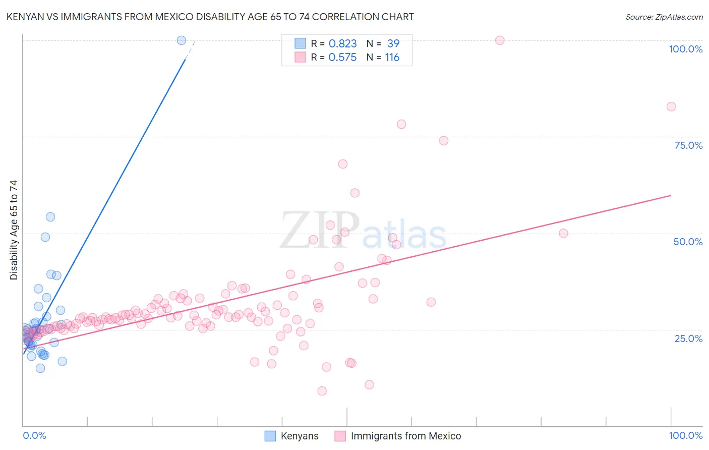 Kenyan vs Immigrants from Mexico Disability Age 65 to 74