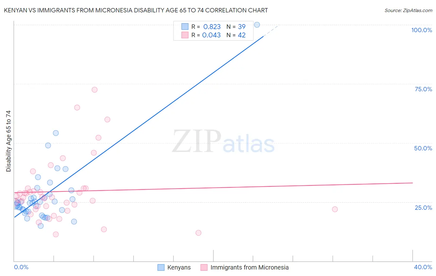 Kenyan vs Immigrants from Micronesia Disability Age 65 to 74