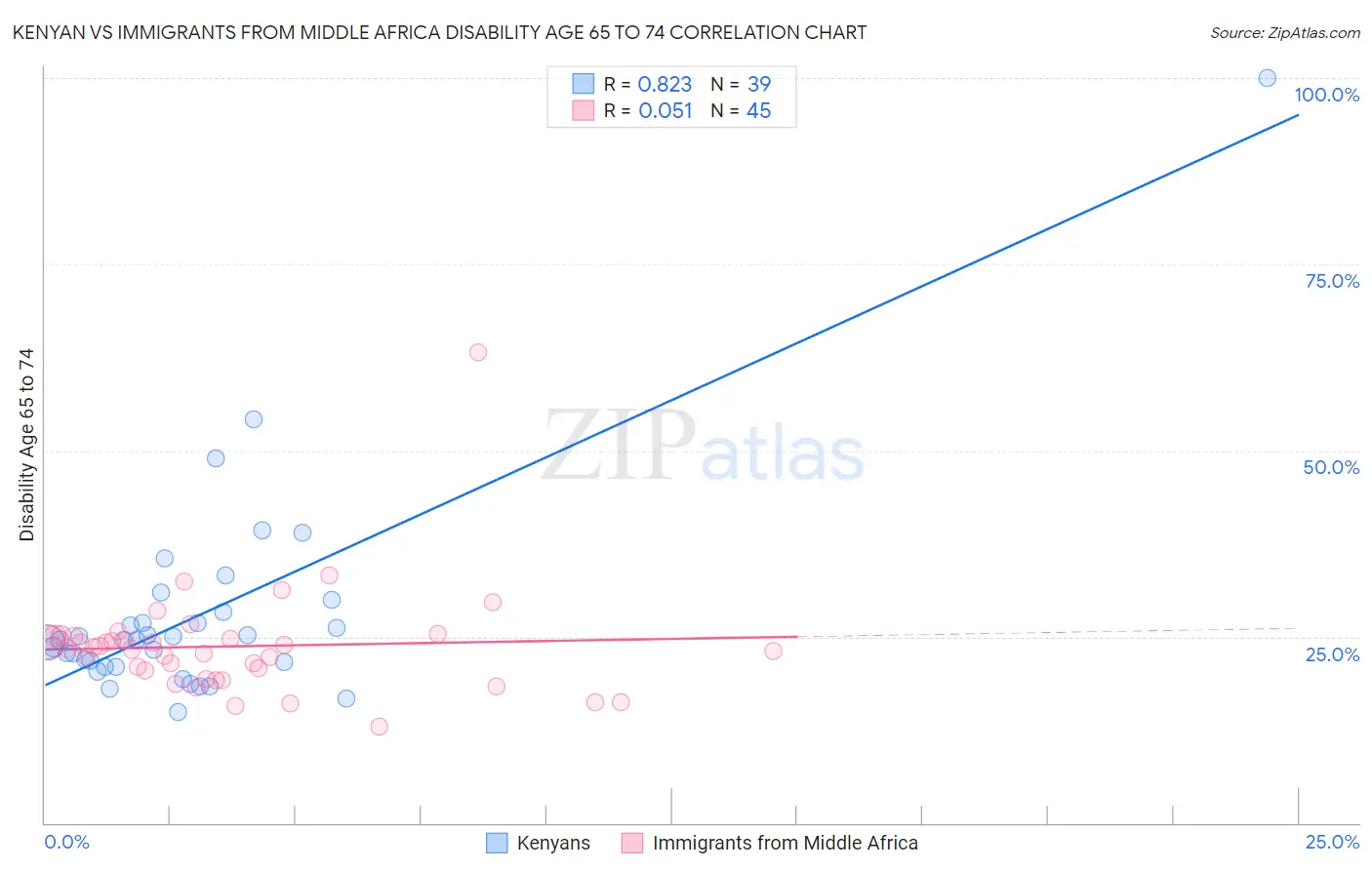 Kenyan vs Immigrants from Middle Africa Disability Age 65 to 74