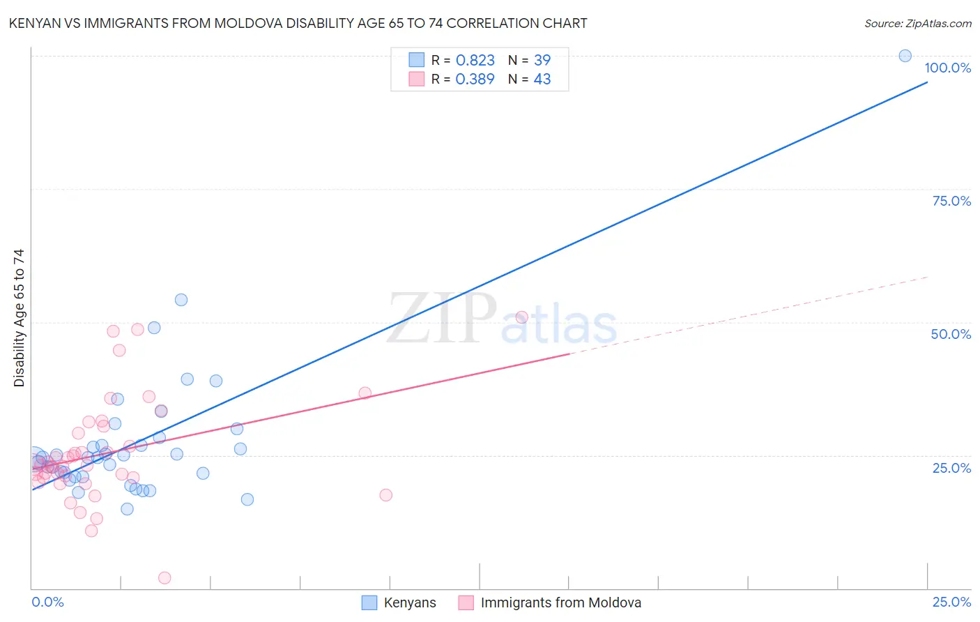 Kenyan vs Immigrants from Moldova Disability Age 65 to 74