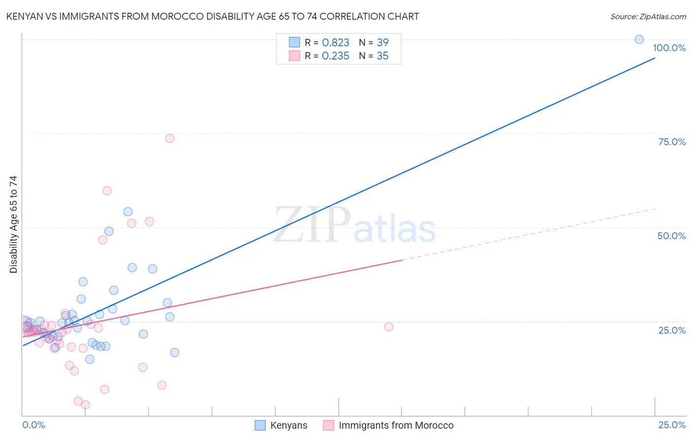 Kenyan vs Immigrants from Morocco Disability Age 65 to 74