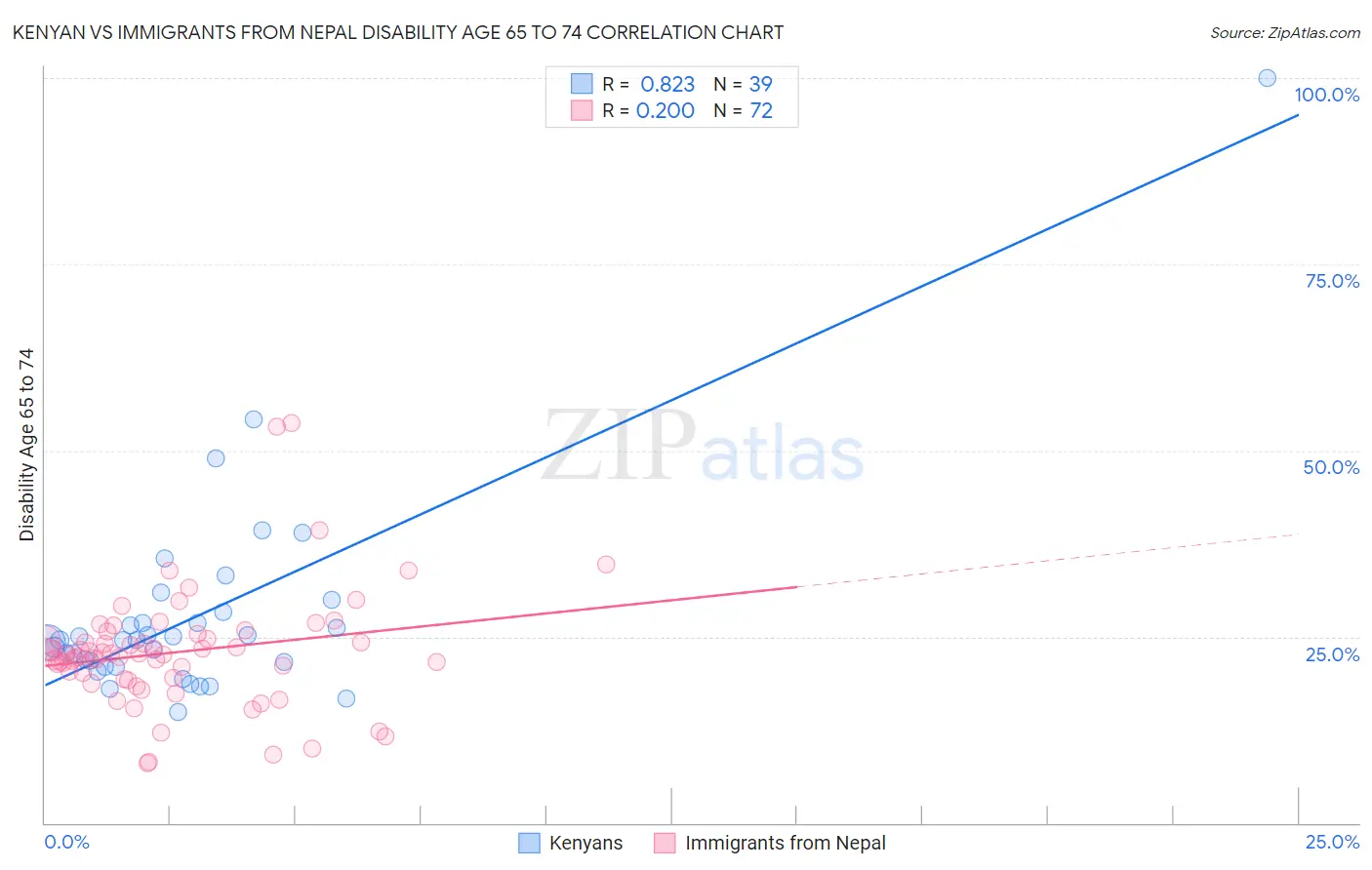 Kenyan vs Immigrants from Nepal Disability Age 65 to 74