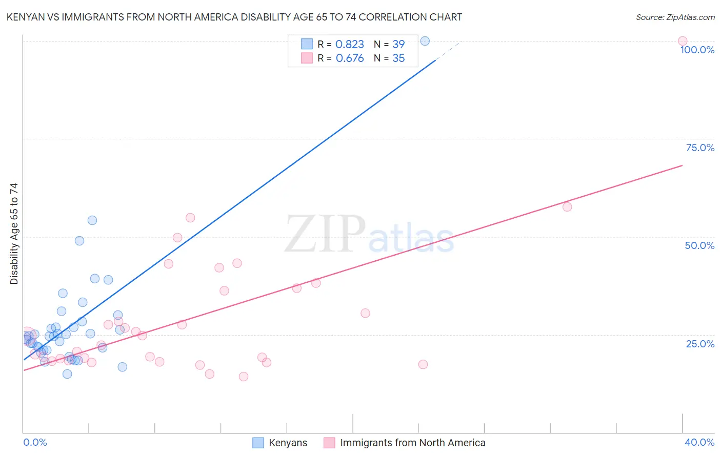 Kenyan vs Immigrants from North America Disability Age 65 to 74