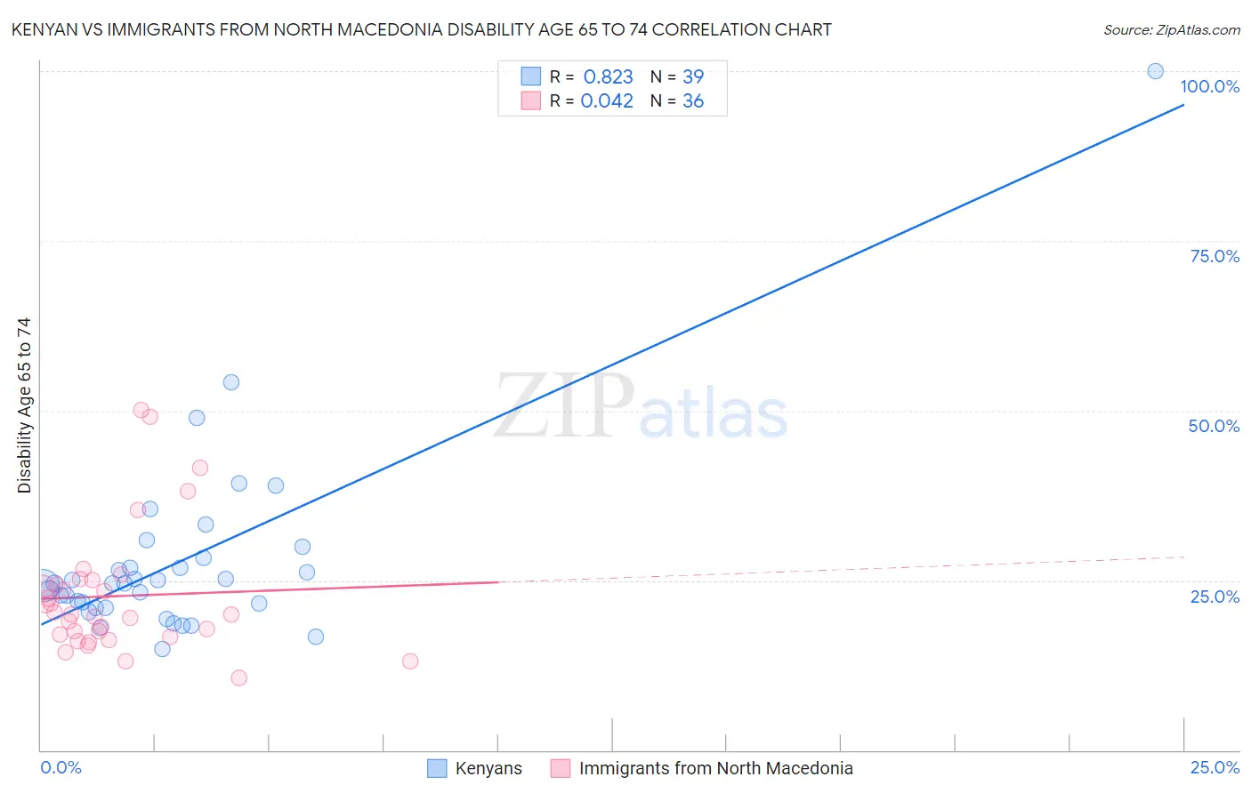 Kenyan vs Immigrants from North Macedonia Disability Age 65 to 74