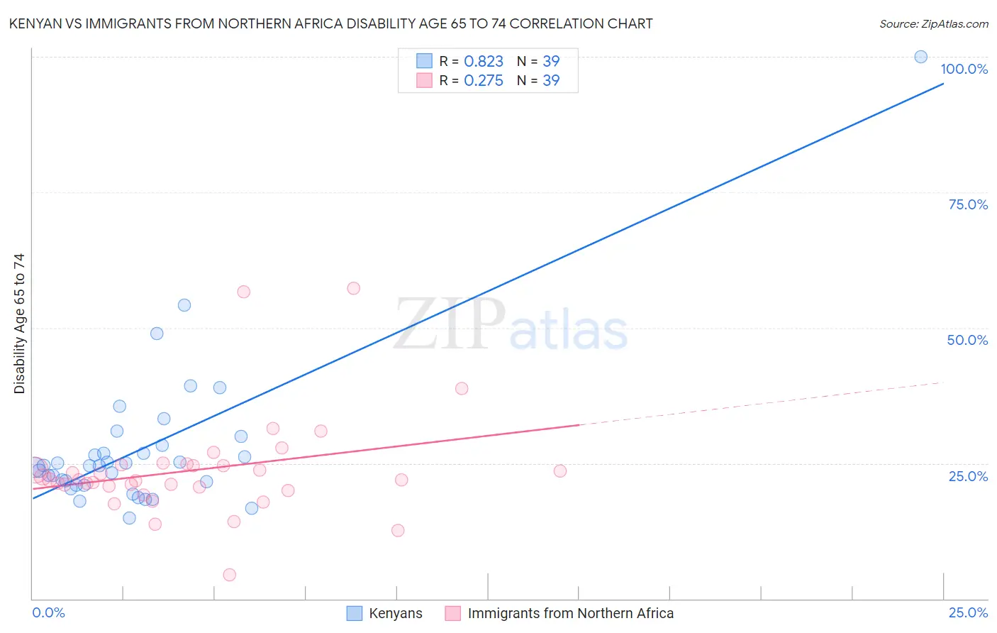 Kenyan vs Immigrants from Northern Africa Disability Age 65 to 74