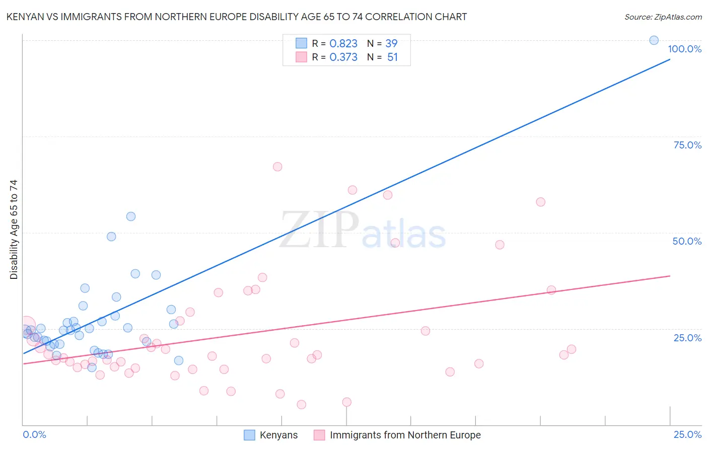 Kenyan vs Immigrants from Northern Europe Disability Age 65 to 74