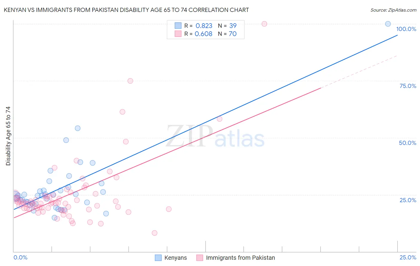 Kenyan vs Immigrants from Pakistan Disability Age 65 to 74