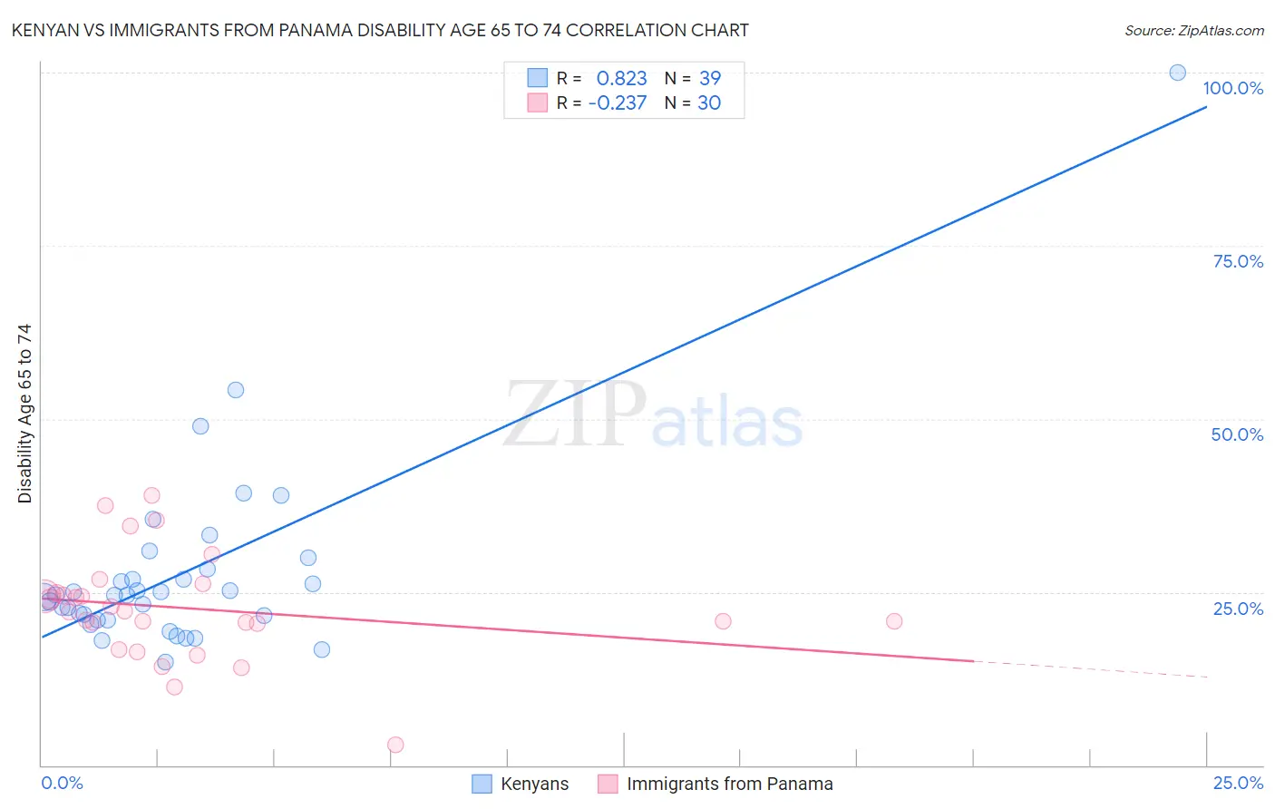 Kenyan vs Immigrants from Panama Disability Age 65 to 74