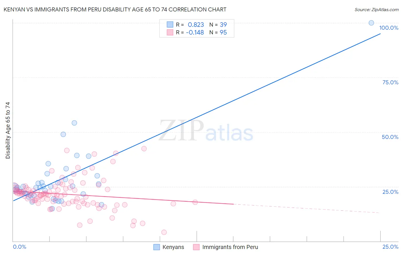 Kenyan vs Immigrants from Peru Disability Age 65 to 74