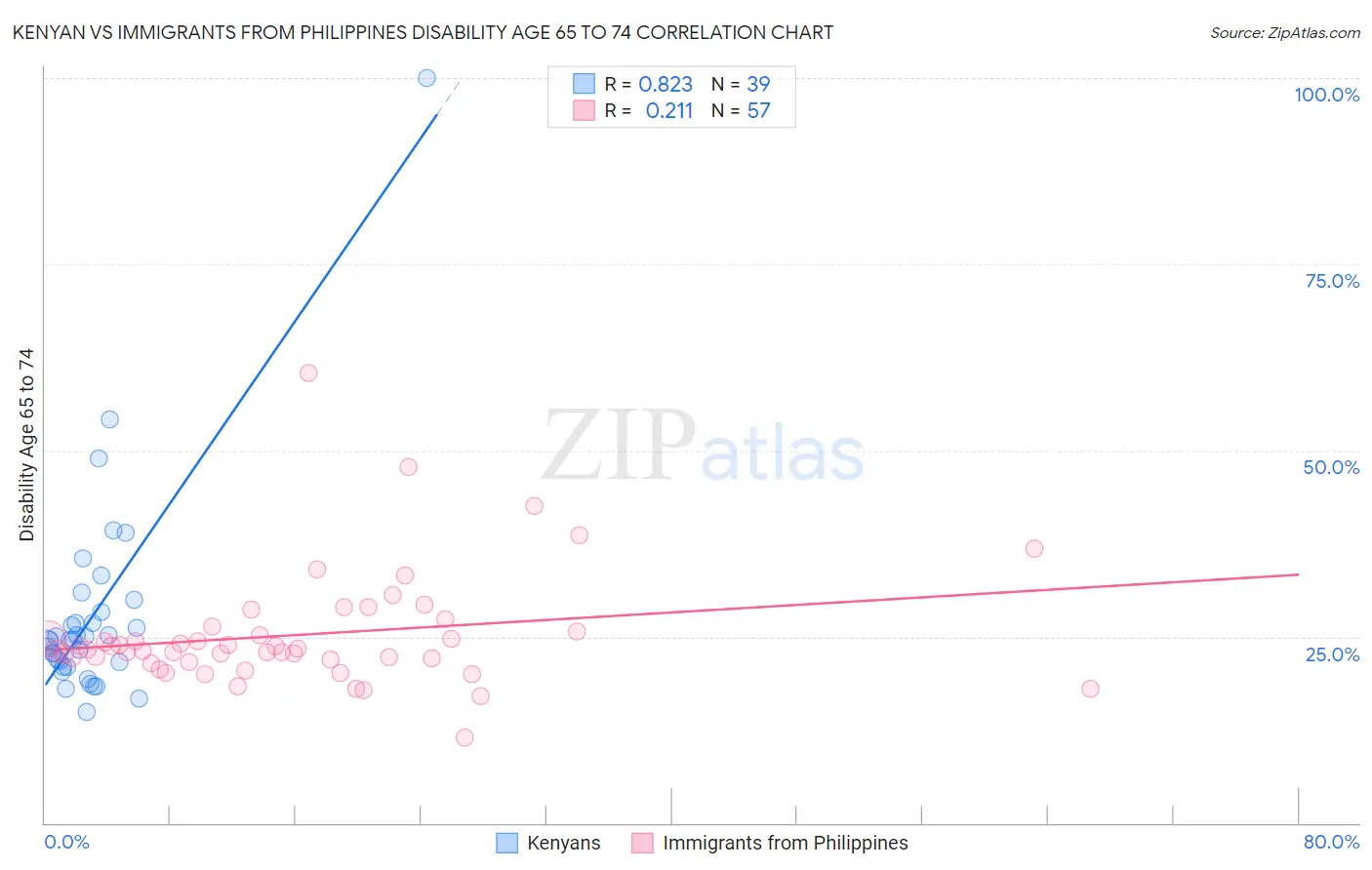 Kenyan vs Immigrants from Philippines Disability Age 65 to 74