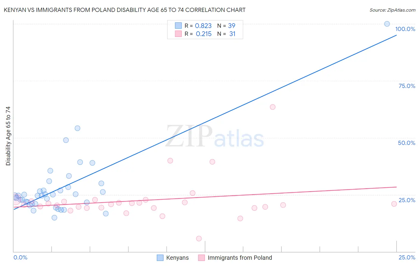 Kenyan vs Immigrants from Poland Disability Age 65 to 74