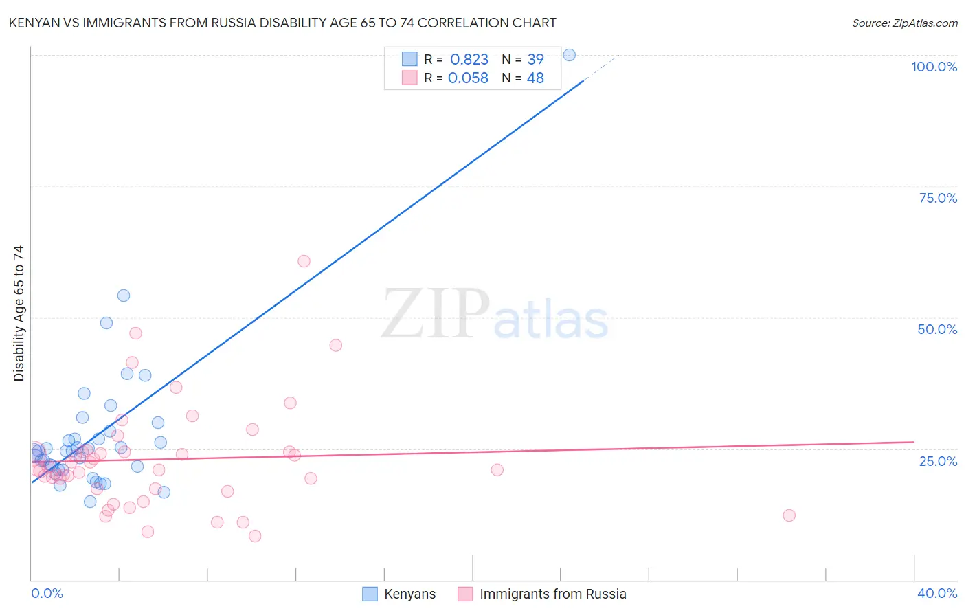 Kenyan vs Immigrants from Russia Disability Age 65 to 74