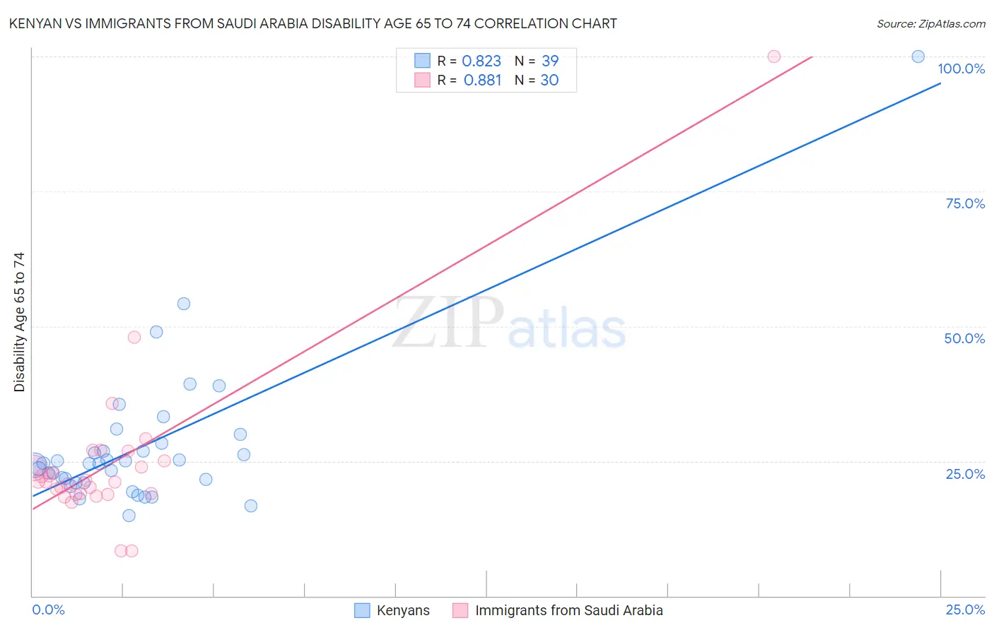 Kenyan vs Immigrants from Saudi Arabia Disability Age 65 to 74