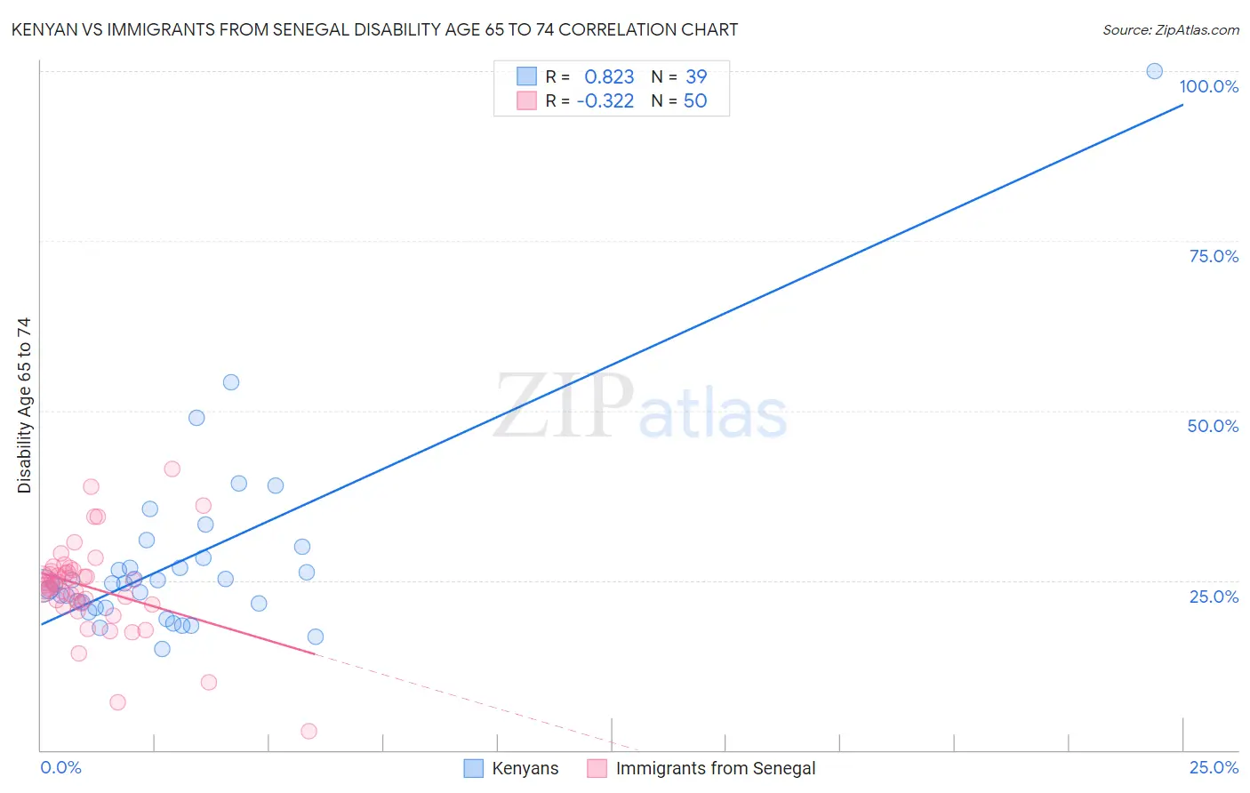 Kenyan vs Immigrants from Senegal Disability Age 65 to 74