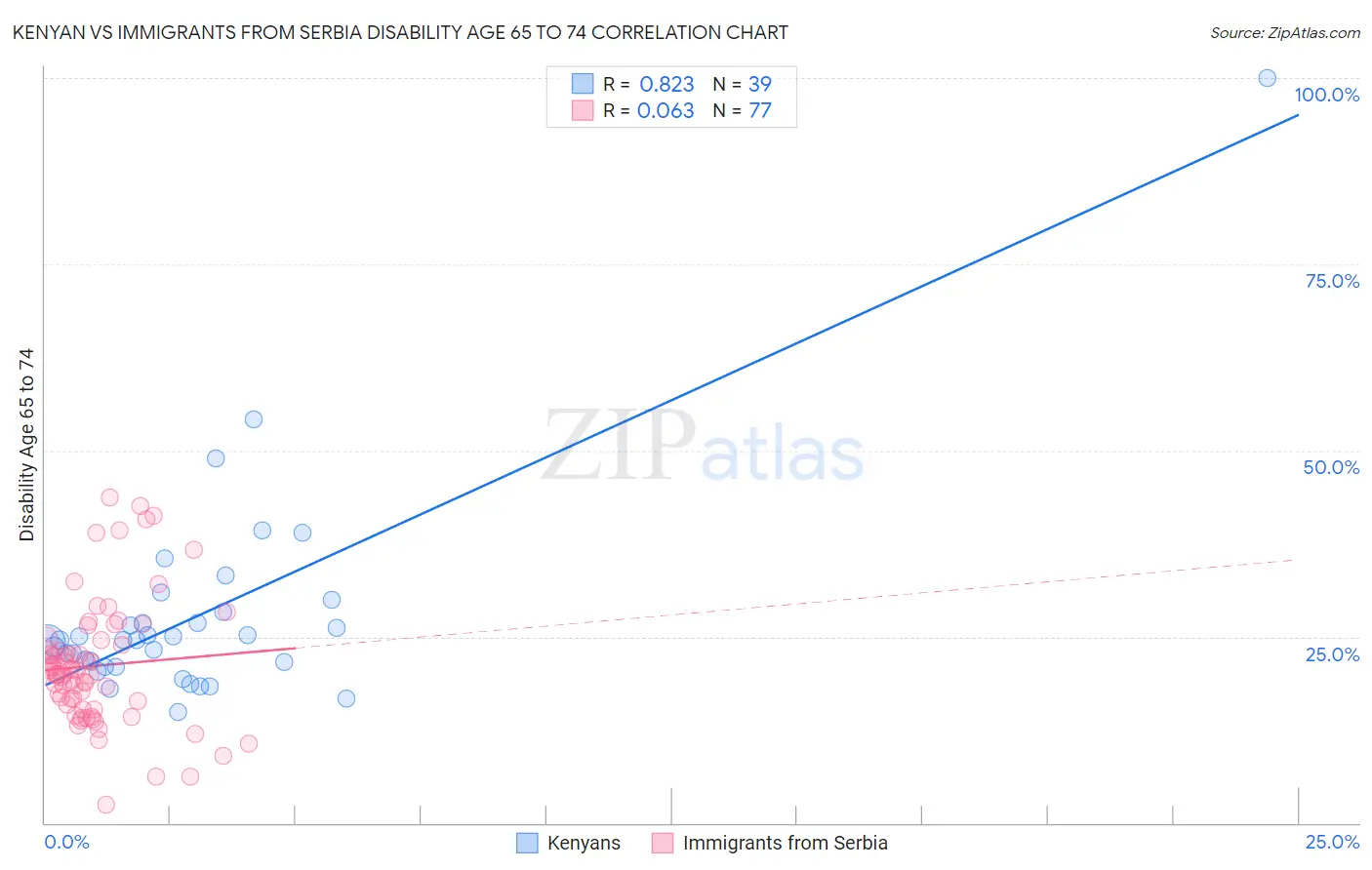 Kenyan vs Immigrants from Serbia Disability Age 65 to 74